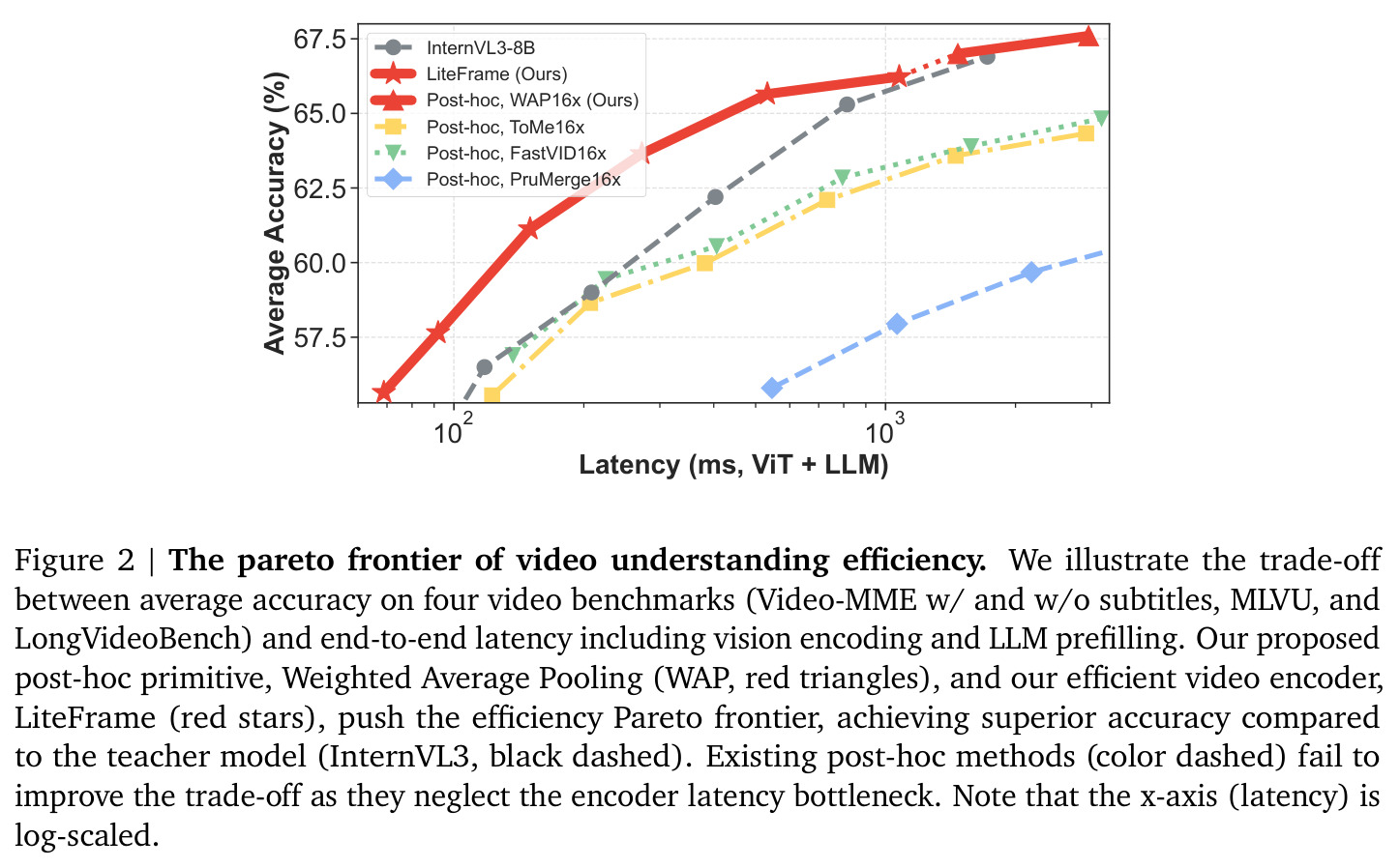 The pareto frontier of video understanding efficiency
