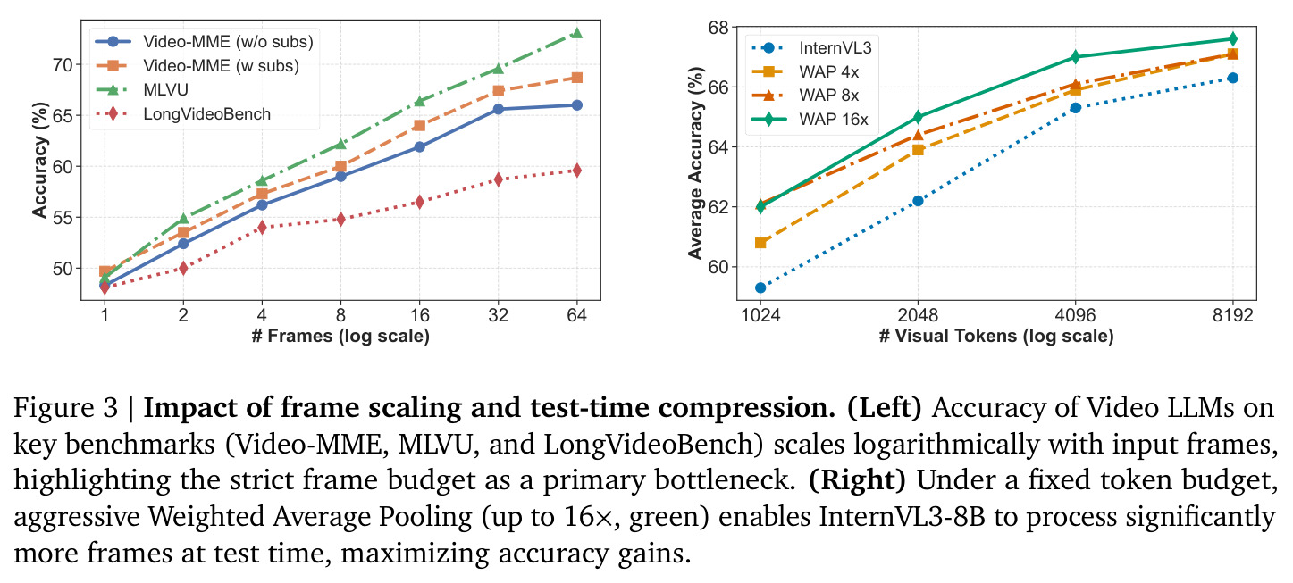 Impact of frame scaling and test-time compression