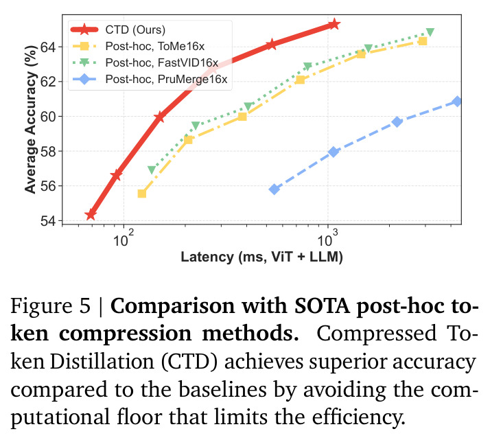 Comparison with SOTA post-hoc token compression methods