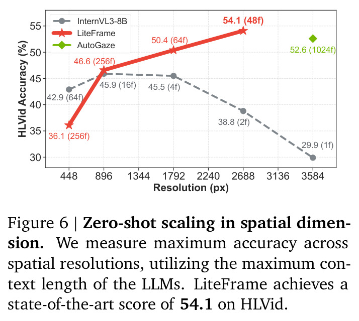 Zero-shot scaling in spatial dimension