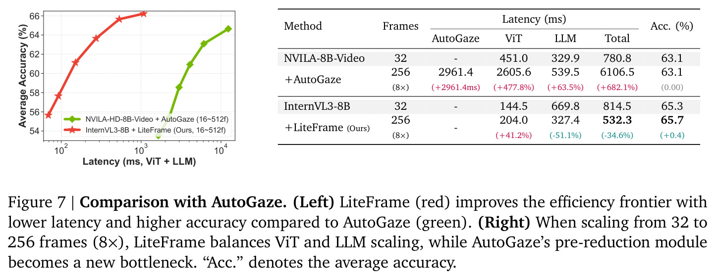 Comparison with AutoGaze