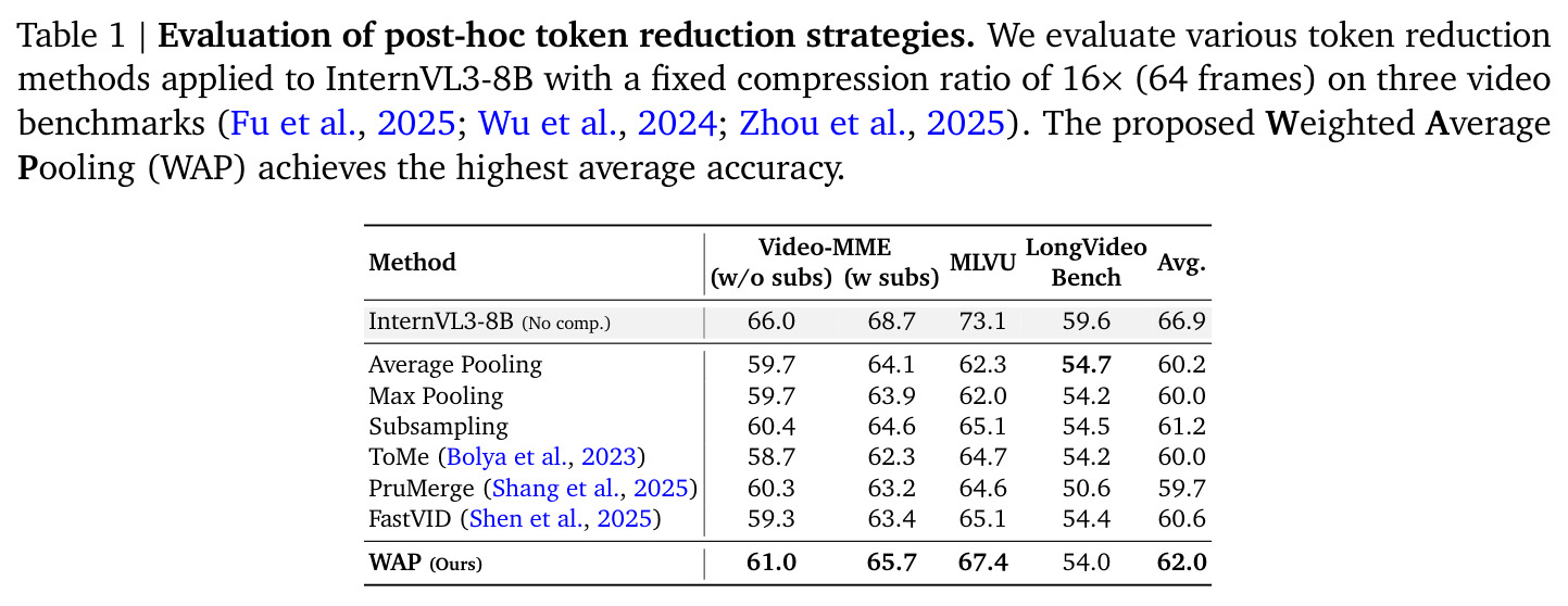 Evaluation of post-hoc token reduction strategies (16× compression, 64 frames)