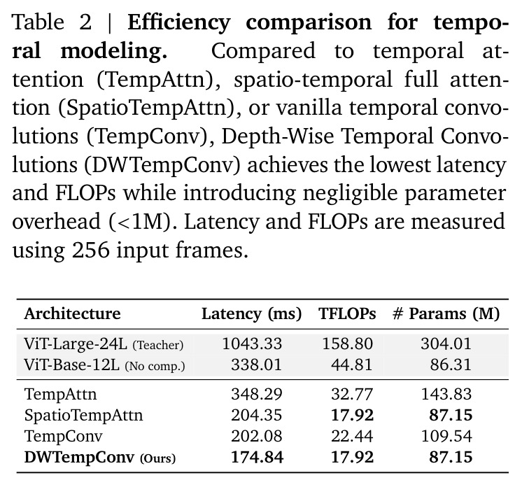 Efficiency comparison for temporal modeling (256 input frames)