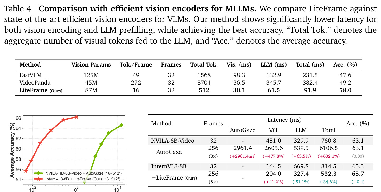 Comparison with efficient vision encoders for MLLMs