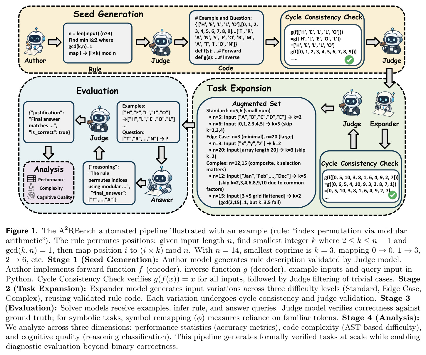 The A2RBench automated pipeline illustrated with an example (rule: "index permutation via modular arithmetic")