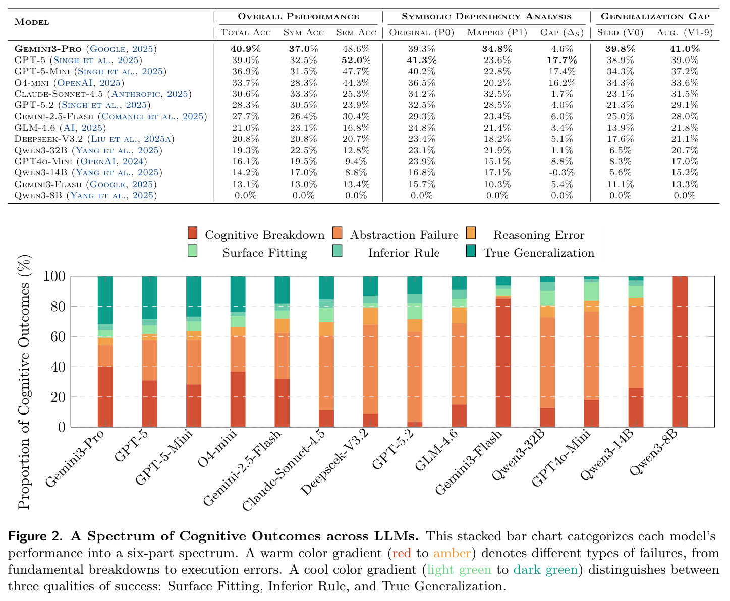 A Spectrum of Cognitive Outcomes across LLMs