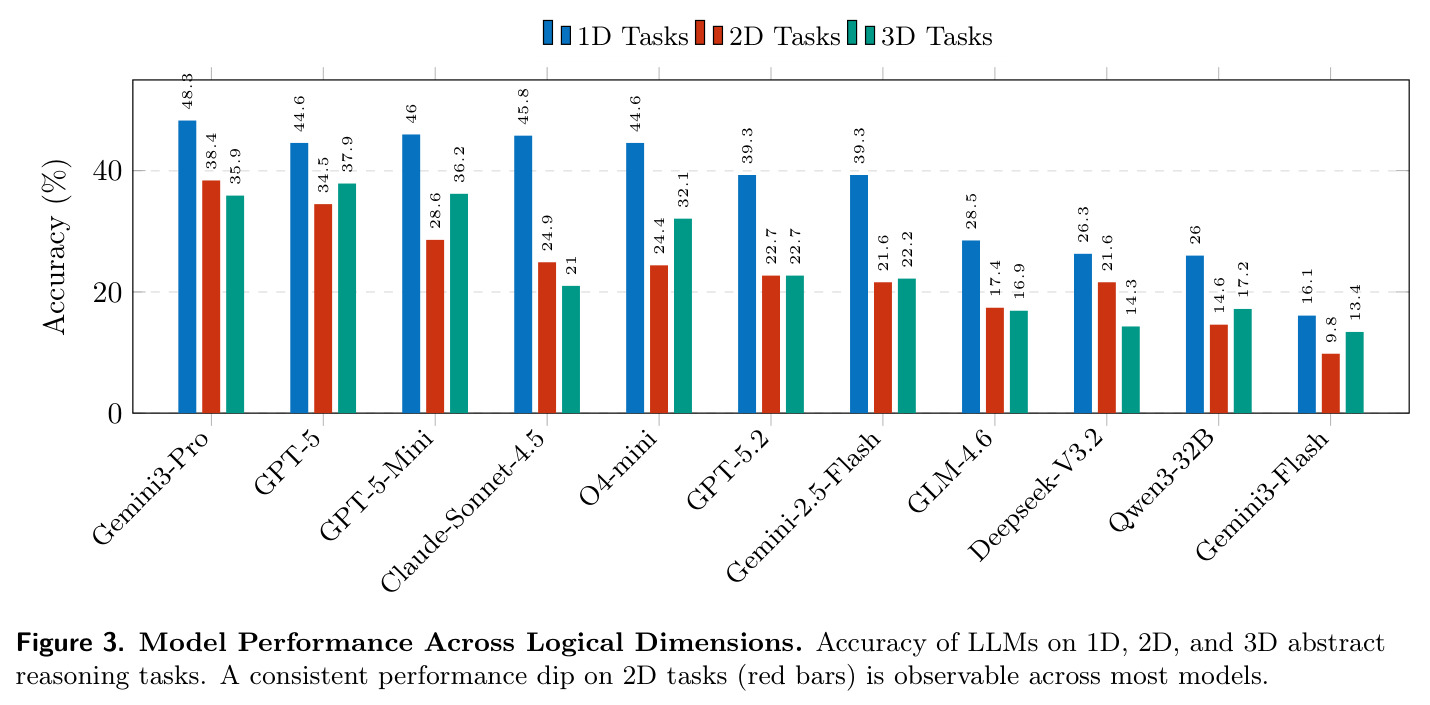 Model Performance Across Logical Dimensions (1D/2D/3D)