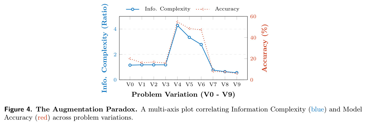The Augmentation Paradox
