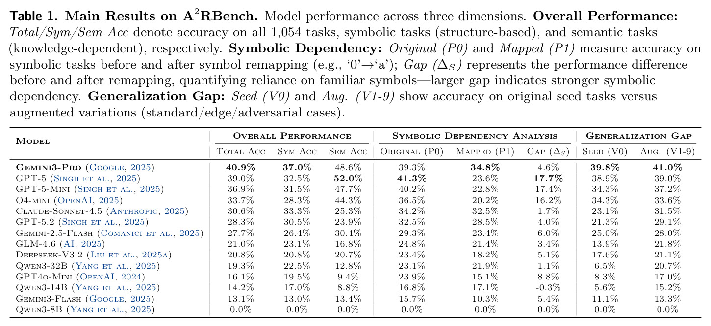 Main Results on A2RBench — 14 models across symbolic dependency and generalization gap