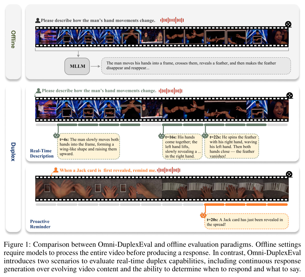 Comparison between Omni-DuplexEval and offline evaluation paradigms.