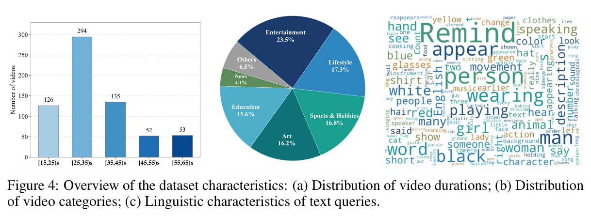 Overview of the dataset characteristics.