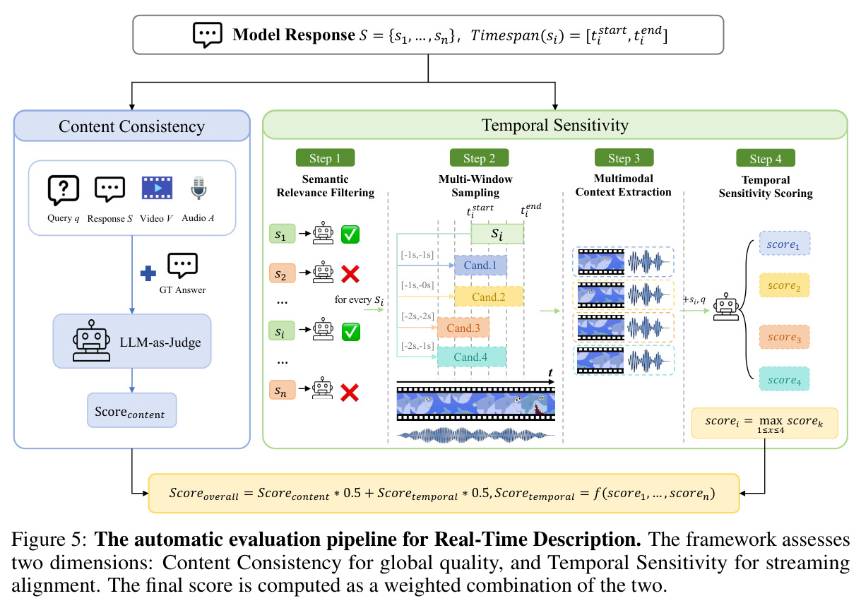 The automatic evaluation pipeline for Real-Time Description.