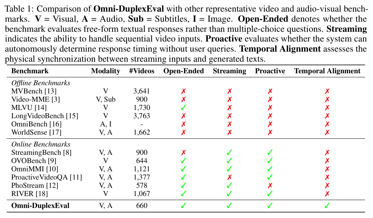 Comparison of Omni-DuplexEval with other representative video and audio-visual benchmarks.