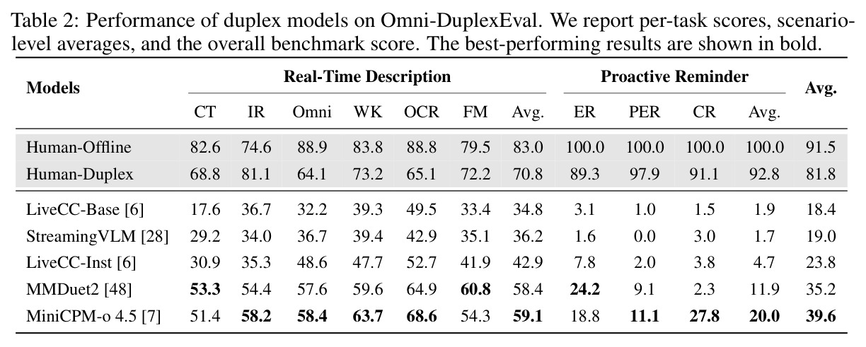 Performance of duplex models on Omni-DuplexEval.