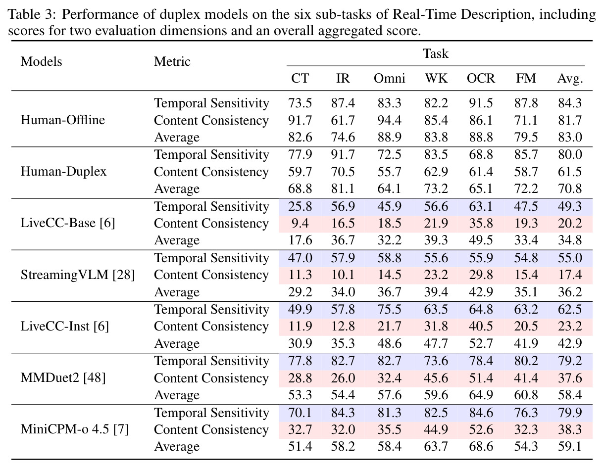 Performance of duplex models on the six sub-tasks of Real-Time Description, including Temporal Sensitivity and Content Consistency scores.