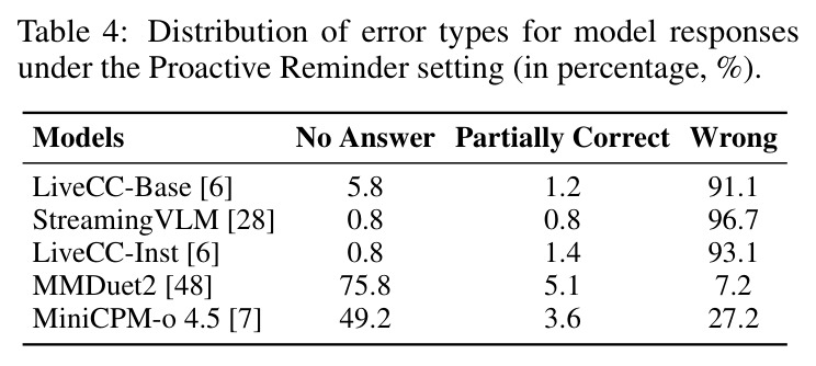 Distribution of error types for model responses under the Proactive Reminder setting (in percentage, %).