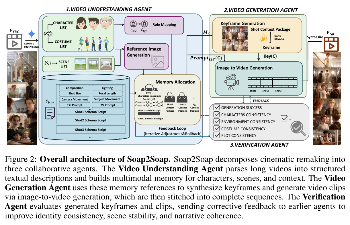 Overall architecture of Soap2Soap.