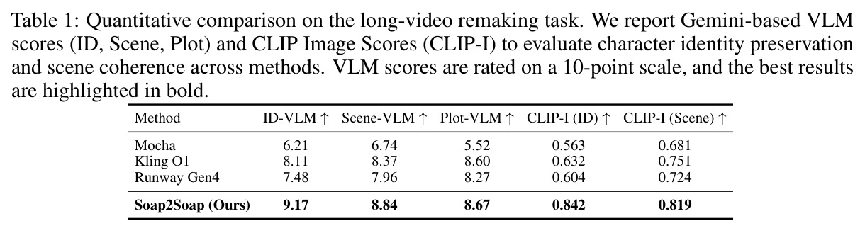 Quantitative comparison on the long-video remaking task.