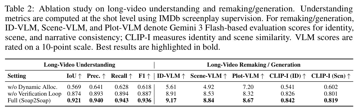 Ablation study on long-video understanding and remaking/generation.