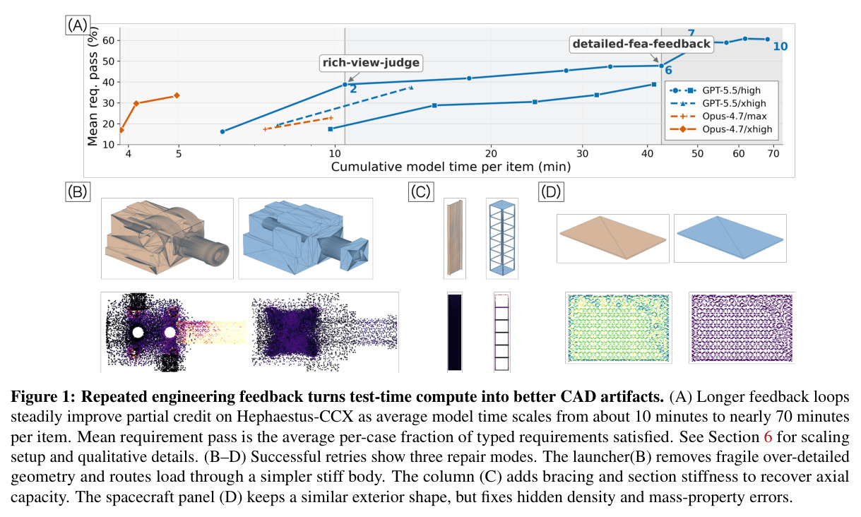 Repeated engineering feedback turns test-time compute into better CAD artifacts