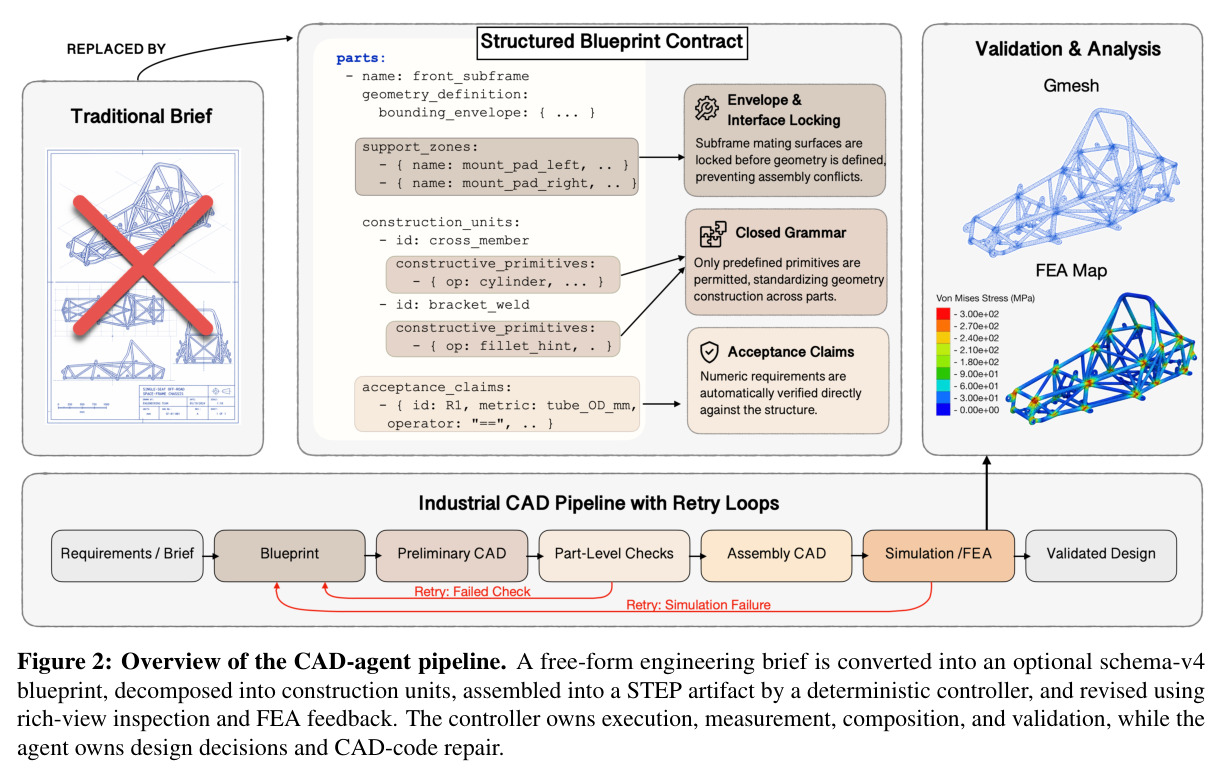 Overview of the CAD-agent pipeline