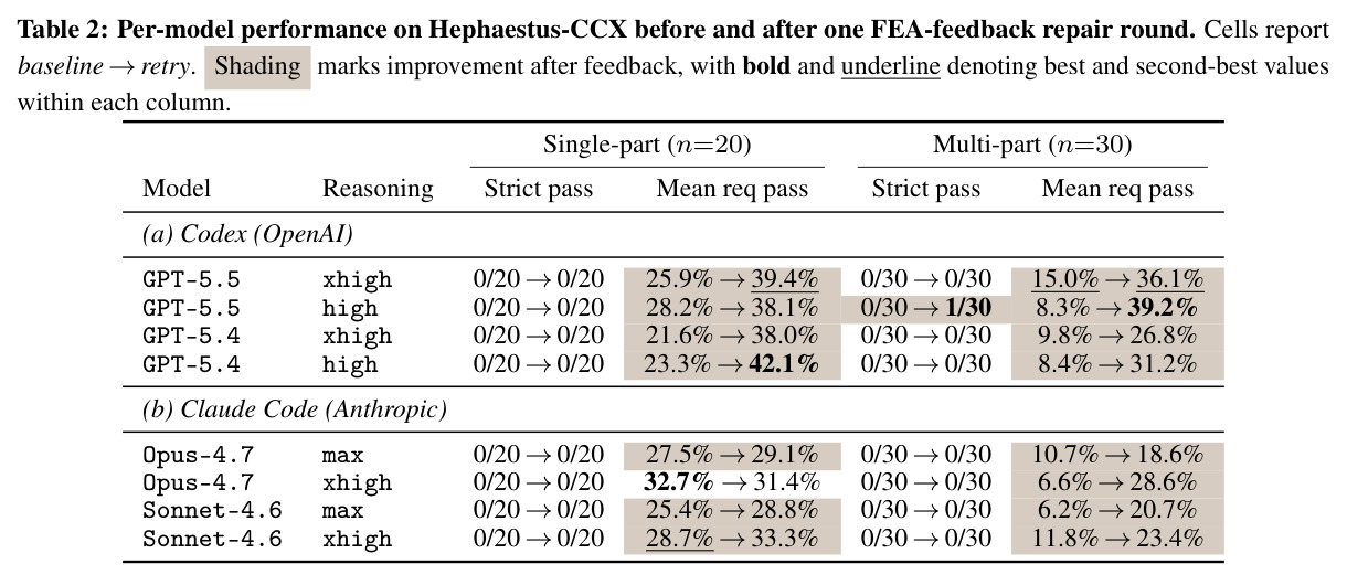 Per-model performance on Hephaestus-CCX before and after one FEA-feedback repair round