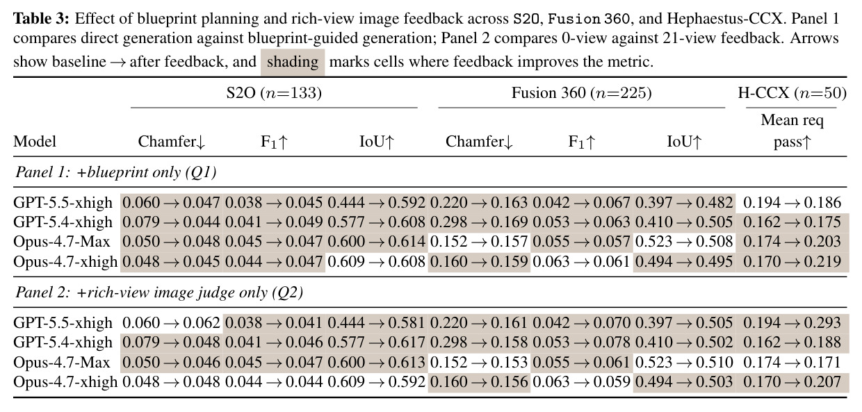 Effect of blueprint planning and rich-view image feedback across S2O, Fusion 360, and Hephaestus-CCX