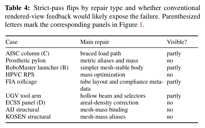 Strict-pass flips by repair type and whether conventional rendered-view feedback would likely expose the failure