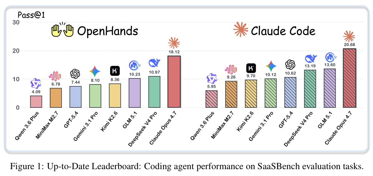 Up-to-Date Leaderboard: Coding agent performance on SaaSBench evaluation tasks.