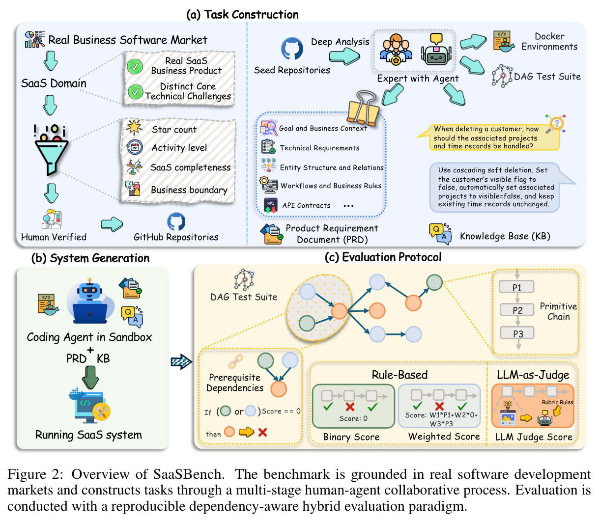 Overview of SaaSBench. The benchmark is grounded in real software development markets and constructs tasks through a multi-stage human-agent collaborative process. Evaluation is conducted with a reproducible dependency-aware hybrid evaluation paradigm.