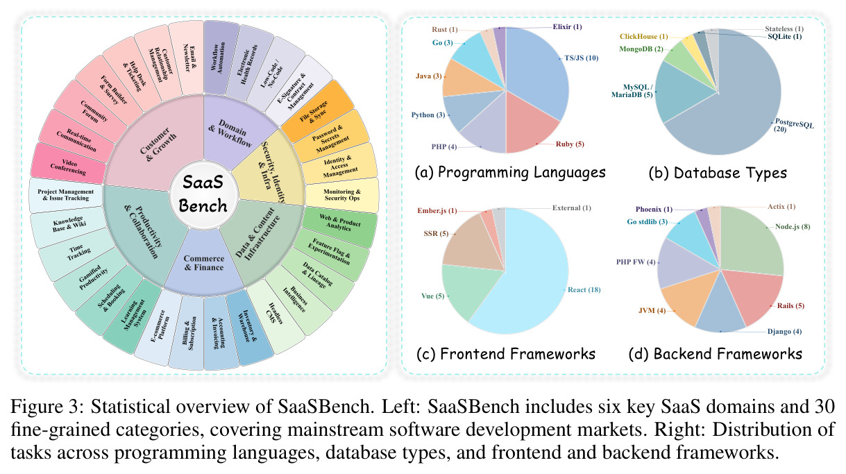Statistical overview of SaaSBench. Left: SaaSBench includes six key SaaS domains and 30 fine-grained categories, covering mainstream software development markets. Right: Distribution of tasks across programming languages, database types, and frontend and backend frameworks.