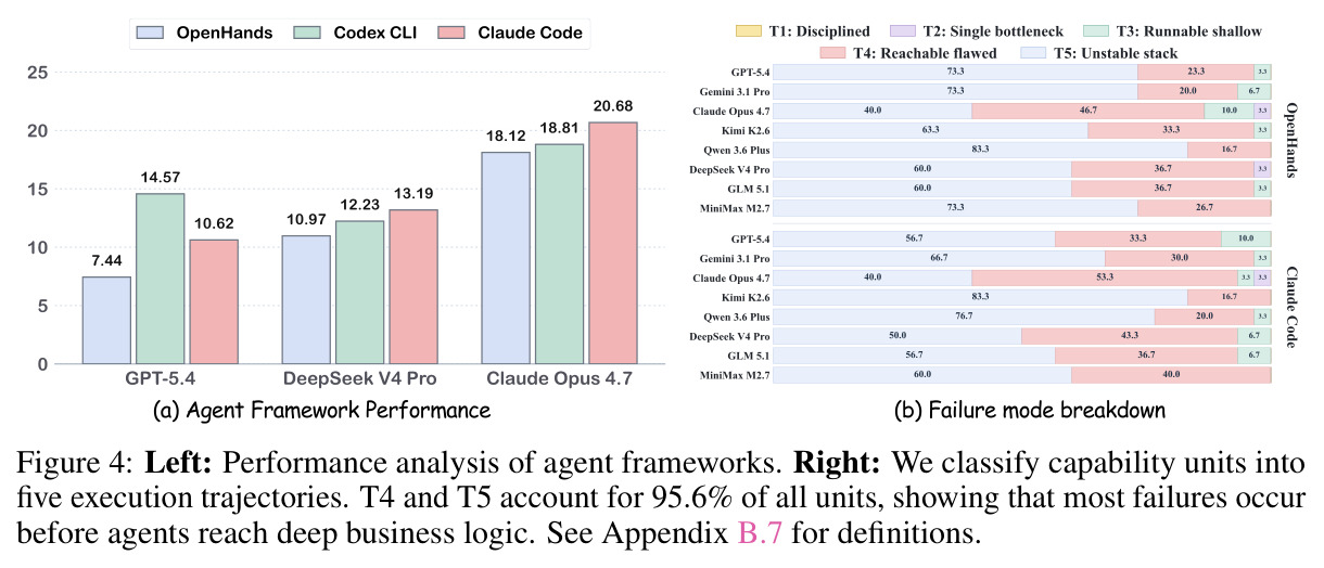 Left: Performance analysis of agent frameworks. Right: We classify capability units into five execution trajectories. T4 and T5 account for 95.6% of all units, showing that most failures occur before agents reach deep business logic.