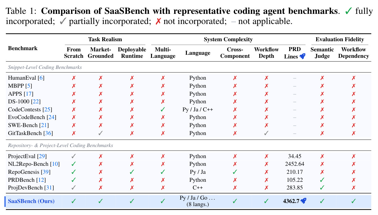 Comparison of SaaSBench with representative coding agent benchmarks.
