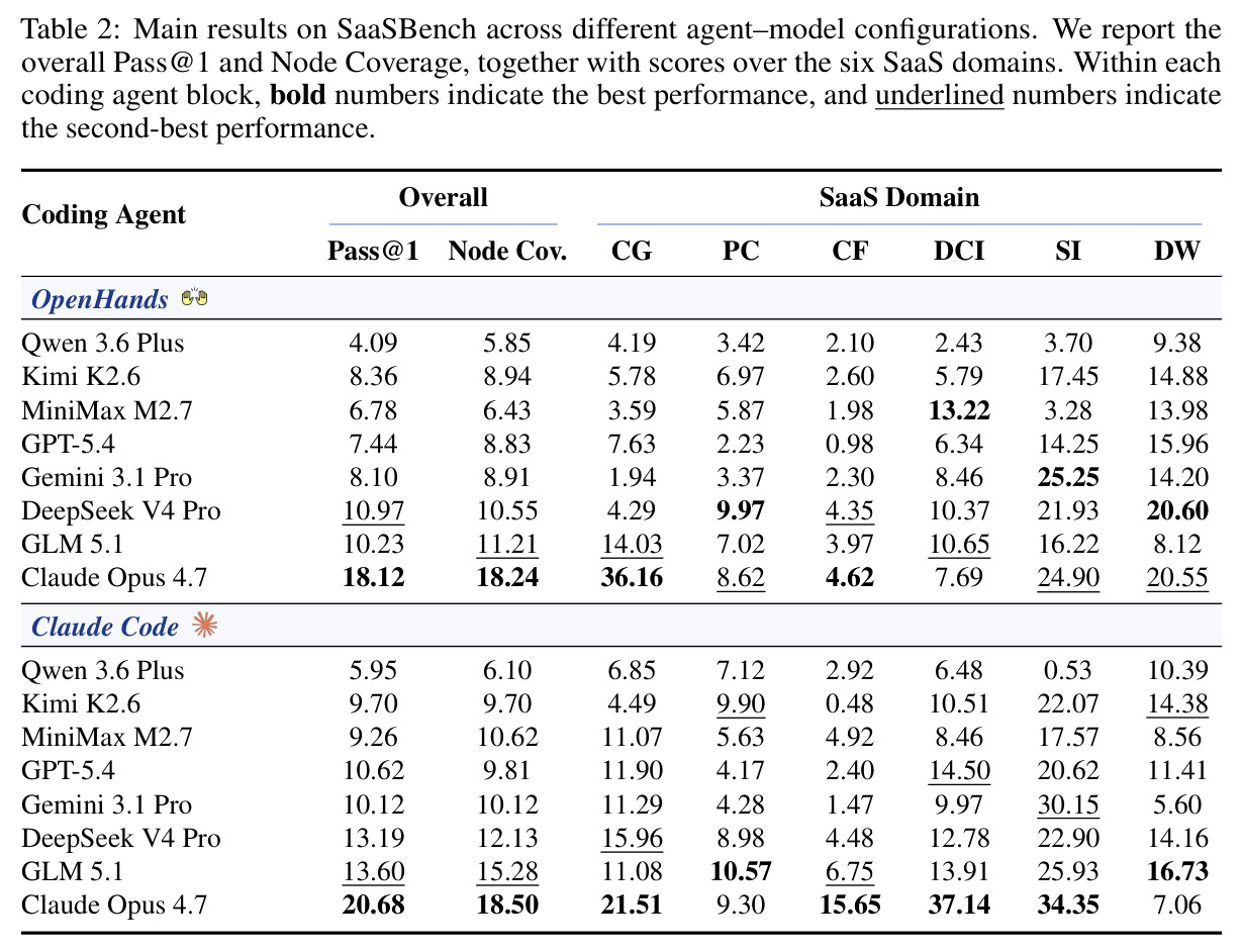 Main results on SaaSBench across different agent–model configurations. We report the overall Pass@1 and Node Coverage, together with scores over the six SaaS domains.