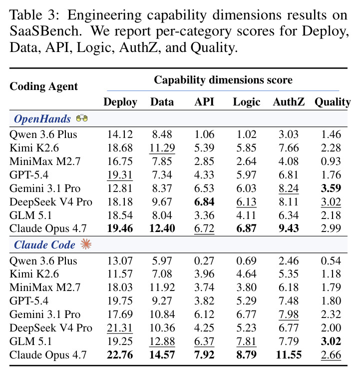 Engineering capability dimensions results on SaaSBench. We report per-category scores for Deploy, Data, API, Logic, AuthZ, and Quality.