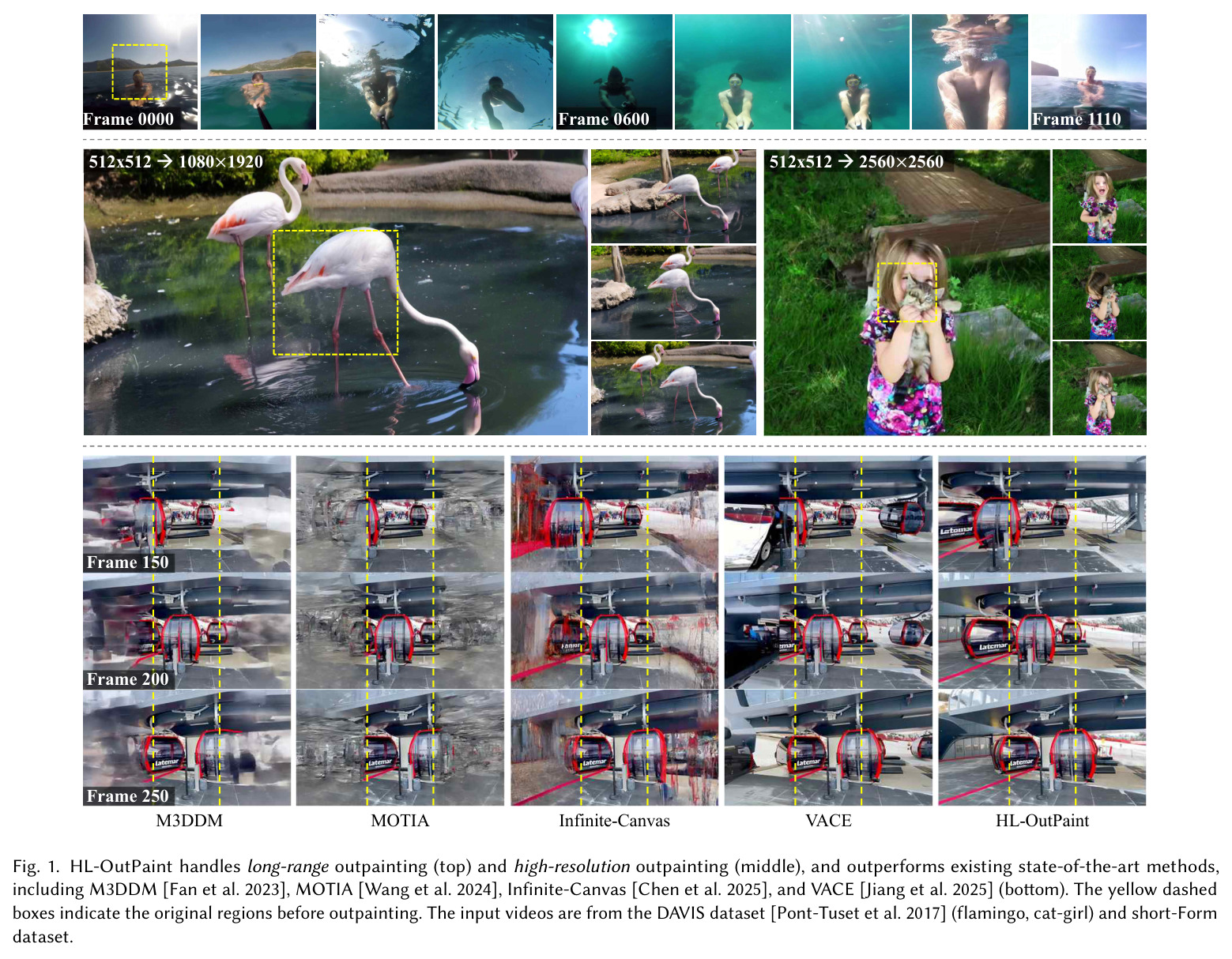 HL-OutPaint handles long-range outpainting (top) and high-resolution outpainting (middle), and outperforms existing state-of-the-art methods, including M3DDM [Fan et al. 2023], MOTIA [Wang et al. 2024], Infinite-Canvas [Chen et al. 2025], and VACE [Jiang et al. 2025] (bottom). The yellow dashed boxes indicate the original regions before outpainting. The input videos are from the DAVIS dataset [Pont-Tuset et al. 2017] (flamingo, cat-girl) and short-Form dataset.