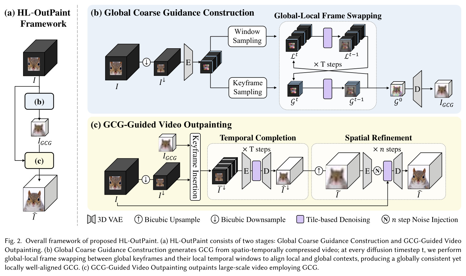 Overall framework of proposed HL-OutPaint. (a) HL-OutPaint consists of two stages: Global Coarse Guidance Construction and GCG-Guided Video Outpainting. (b) Global Coarse Guidance Construction generates GCG from spatio-temporally compressed video; at every diffusion timestep t, we perform global-local frame swapping between global keyframes and their local temporal windows to align local and global contexts, producing a globally consistent yet locally well-aligned GCG. (c) GCG-Guided Video Outpainting outpaints large-scale video employing GCG.