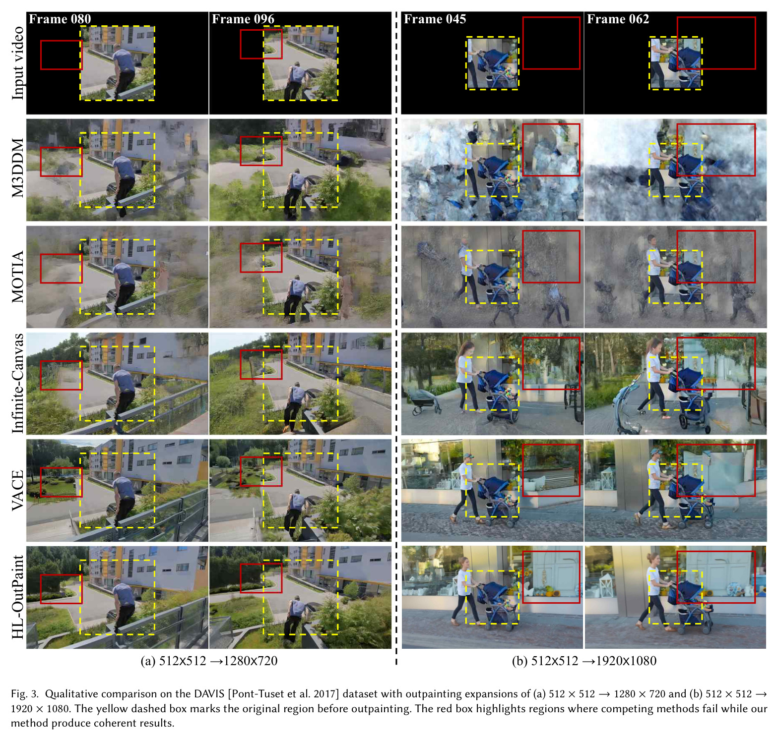 Qualitative comparison on the DAVIS [Pont-Tuset et al. 2017] dataset with outpainting expansions of (a) 512 × 512 →1280 × 720 and (b) 512 × 512 →1920 × 1080. The yellow dashed box marks the original region before outpainting. The red box highlights regions where competing methods fail while our method produce coherent results.