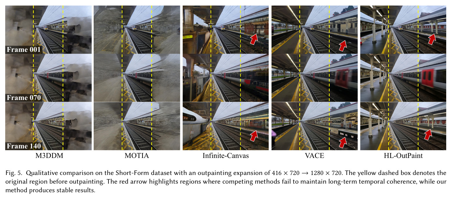 Qualitative comparison on the Short-Form dataset with an outpainting expansion of 416 × 720 →1280 × 720. The yellow dashed box denotes the original region before outpainting. The red arrow highlights regions where competing methods fail to maintain long-term temporal coherence, while our method produces stable results.
