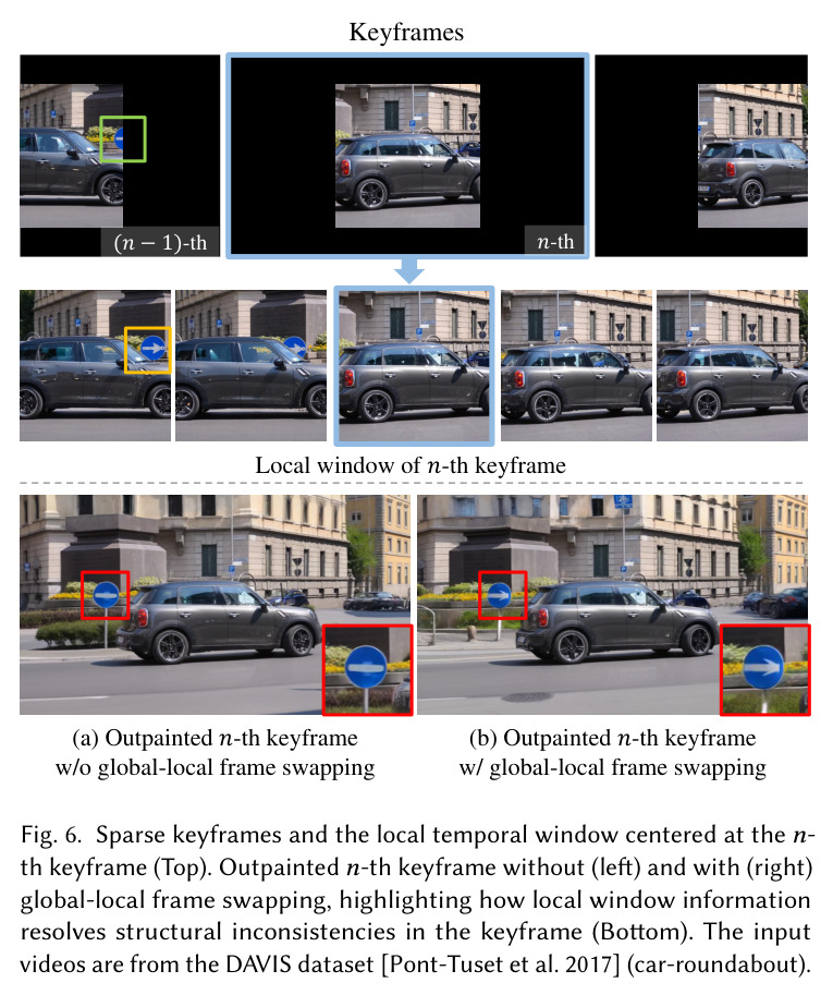 Sparse keyframes and the local temporal window centered at the n-th keyframe (Top). Outpainted n-th keyframe without (left) and with (right) global-local frame swapping, highlighting how local window information resolves structural inconsistencies in the keyframe (Bottom). The input videos are from the DAVIS dataset [Pont-Tuset et al. 2017] (car-roundabout).
