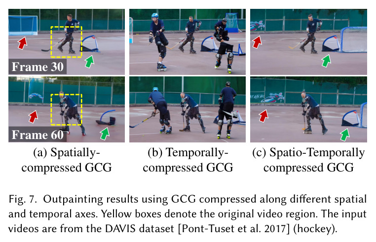 Outpainting results using GCG compressed along different spatial and temporal axes. Yellow boxes denote the original video region. The input videos are from the DAVIS dataset [Pont-Tuset et al. 2017] (hockey).