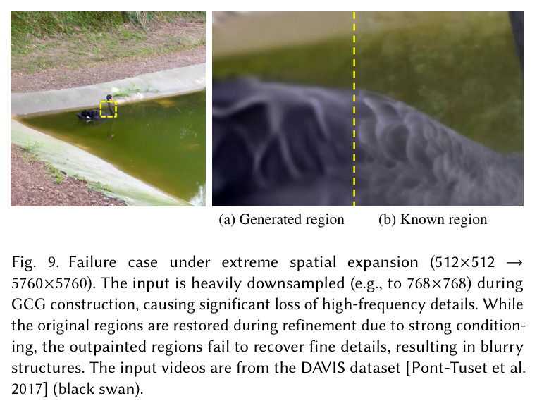 Failure case under extreme spatial expansion (512×512 →5760×5760). The input is heavily downsampled (e.g., to 768×768) during GCG construction, causing significant loss of high-frequency details. While the original regions are restored during refinement due to strong conditioning, the outpainted regions fail to recover fine details, resulting in blurry structures. The input videos are from the DAVIS dataset [Pont-Tuset et al. 2017] (black swan).