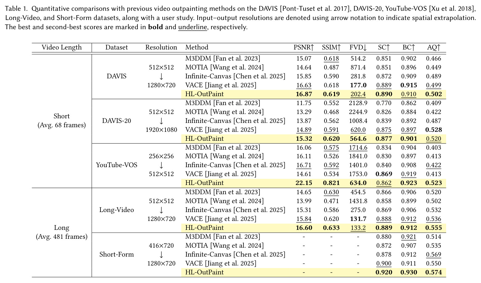 Quantitative comparisons with previous video outpainting methods on the DAVIS [Pont-Tuset et al. 2017], DAVIS-20, YouTube-VOS [Xu et al. 2018], Long-Video, and Short-Form datasets, along with a user study. Input–output resolutions are denoted using arrow notation to indicate spatial extrapolation. The best and second-best scores are marked in bold and underline, respectively.