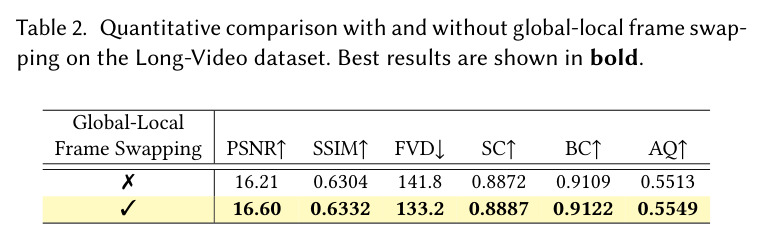 Quantitative comparison with and without global-local frame swapping on the Long-Video dataset. Best results are shown in bold.