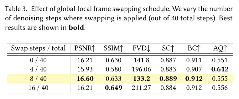 Effect of global-local frame swapping schedule. We vary the number of denoising steps where swapping is applied (out of 40 total steps). Best results are shown in bold.