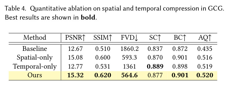Quantitative ablation on spatial and temporal compression in GCG. Best results are shown in bold.