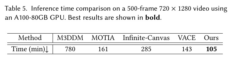 Inference time comparison on a 500-frame 720 × 1280 video using an A100-80GB GPU. Best results are shown in bold.