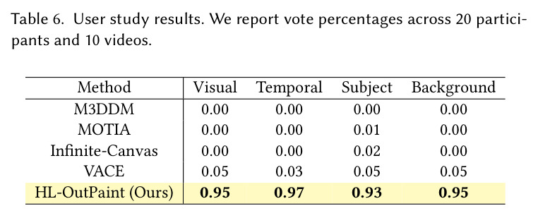 User study results. We report vote percentages across 20 participants and 10 videos.