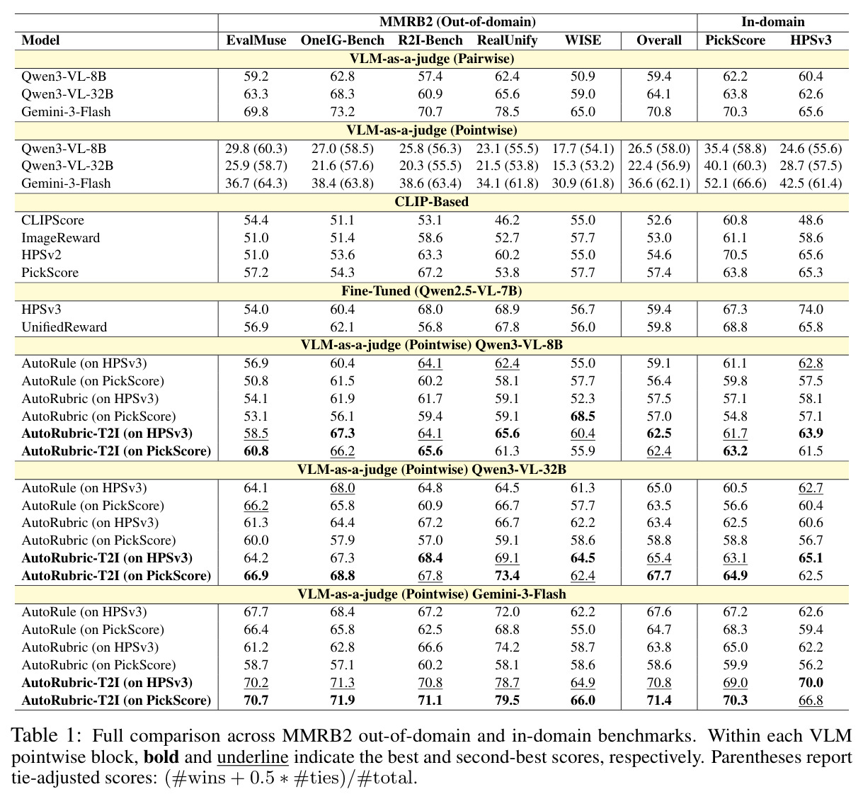 Full comparison across MMRB2 out-of-domain and in-domain benchmarks.