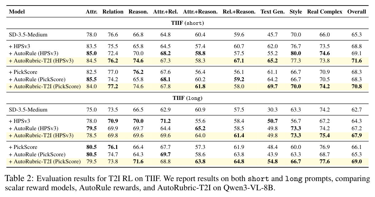 Evaluation results for T2I RL on TIIF.